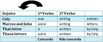 gramática dicas de inglês concordância verbal verbos
